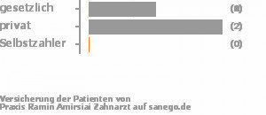 43% gesetzlich versichert,57% privat versichert,0% Selbstzahler Bild
