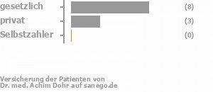 70% gesetzlich versichert,30% privat versichert,0% Selbstzahler Bild