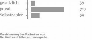 10% gesetzlich versichert,76% privat versichert,14% Selbstzahler 10% gesetzlich versichert,76% privat versichert,14% Selbstzahler Bild
