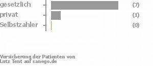 80% gesetzlich versichert,20% privat versichert,0% Selbstzahler Bild