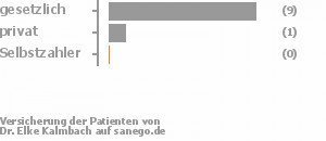 83% gesetzlich versichert,8% privat versichert,0% Selbstzahler Bild