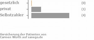 17% gesetzlich versichert,17% privat versichert,67% Selbstzahler Bild