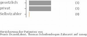 33% gesetzlich versichert,67% privat versichert,0% Selbstzahler Bild