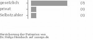 78% gesetzlich versichert,11% privat versichert,11% Selbstzahler Bild