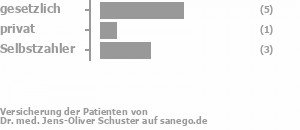 55% gesetzlich versichert,18% privat versichert,27% Selbstzahler Bild