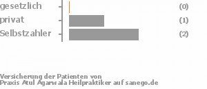 0% gesetzlich versichert,33% privat versichert,67% Selbstzahler Bild