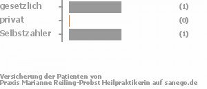 33% gesetzlich versichert,0% privat versichert,67% Selbstzahler Bild