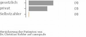 57% gesetzlich versichert,43% privat versichert,0% Selbstzahler 57% gesetzlich versichert,43% privat versichert,0% Selbstzahler Bild