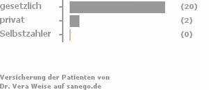 87% gesetzlich versichert,9% privat versichert,0% Selbstzahler 87% gesetzlich versichert,9% privat versichert,0% Selbstzahler Bild