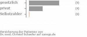 69% gesetzlich versichert,31% privat versichert,0% Selbstzahler Bild