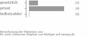 20% gesetzlich versichert,80% privat versichert,0% Selbstzahler Bild