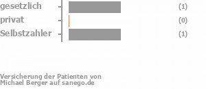 33% gesetzlich versichert,0% privat versichert,67% Selbstzahler Bild