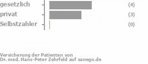 57% gesetzlich versichert,43% privat versichert,0% Selbstzahler Bild