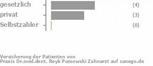 50% gesetzlich versichert,38% privat versichert,0% Selbstzahler Bild