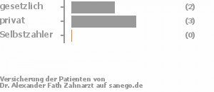 57% gesetzlich versichert,43% privat versichert,0% Selbstzahler Bild