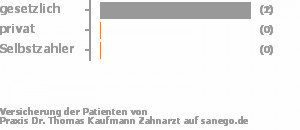 100% gesetzlich versichert,0% privat versichert,0% Selbstzahler Bild