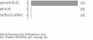 75% gesetzlich versichert,25% privat versichert,0% Selbstzahler Bild