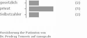 23% gesetzlich versichert,62% privat versichert,15% Selbstzahler Bild