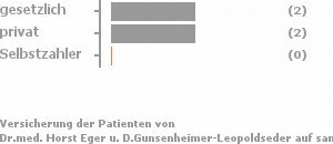 50% gesetzlich versichert,50% privat versichert,0% Selbstzahler Bild