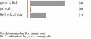 57% gesetzlich versichert,0% privat versichert,14% Selbstzahler Bild