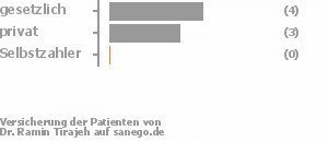 56% gesetzlich versichert,44% privat versichert,0% Selbstzahler Bild