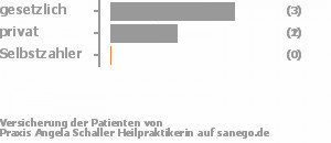 50% gesetzlich versichert,33% privat versichert,17% Selbstzahler Bild