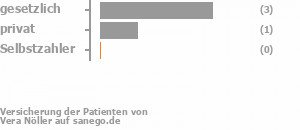 60% gesetzlich versichert,40% privat versichert,0% Selbstzahler Bild