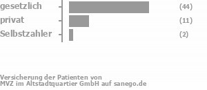 75% gesetzlich versichert,18% privat versichert,3% Selbstzahler Bild
