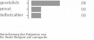 67% gesetzlich versichert,17% privat versichert,17% Selbstzahler Bild