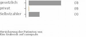 60% gesetzlich versichert,0% privat versichert,20% Selbstzahler Bild