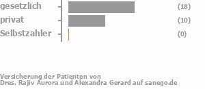 65% gesetzlich versichert,32% privat versichert,0% Selbstzahler Bild