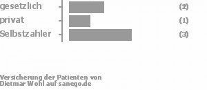 29% gesetzlich versichert,14% privat versichert,43% Selbstzahler Bild