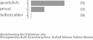 63% gesetzlich versichert,25% privat versichert,0% Selbstzahler Bild