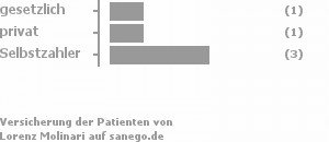 14% gesetzlich versichert,14% privat versichert,71% Selbstzahler Bild