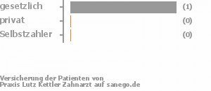 50% gesetzlich versichert,0% privat versichert,0% Selbstzahler Bild