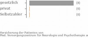 89% gesetzlich versichert,0% privat versichert,0% Selbstzahler Bild