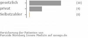 71% gesetzlich versichert,29% privat versichert,0% Selbstzahler Bild