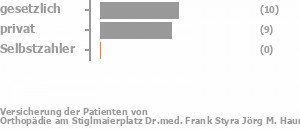 55% gesetzlich versichert,45% privat versichert,0% Selbstzahler Bild