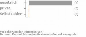 83% gesetzlich versichert,0% privat versichert,0% Selbstzahler Bild