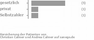 71% gesetzlich versichert,14% privat versichert,14% Selbstzahler Bild