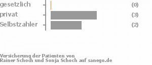 0% gesetzlich versichert,60% privat versichert,40% Selbstzahler Bild