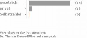 94% gesetzlich versichert,6% privat versichert,0% Selbstzahler Bild