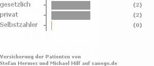 50% gesetzlich versichert,50% privat versichert,0% Selbstzahler Bild