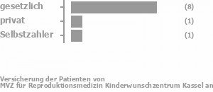 73% gesetzlich versichert,9% privat versichert,18% Selbstzahler Bild