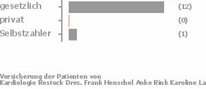 92% gesetzlich versichert,0% privat versichert,8% Selbstzahler Bild