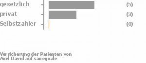 60% gesetzlich versichert,40% privat versichert,0% Selbstzahler Bild