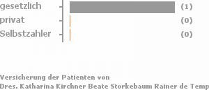 50% gesetzlich versichert,0% privat versichert,0% Selbstzahler Bild
