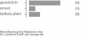 63% gesetzlich versichert,13% privat versichert,25% Selbstzahler Bild