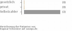 0% gesetzlich versichert,0% privat versichert,100% Selbstzahler 0% gesetzlich versichert,0% privat versichert,100% Selbstzahler Bild
