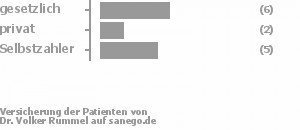 46% gesetzlich versichert,15% privat versichert,38% Selbstzahler Bild